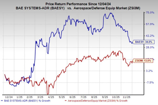 BAE Systems Secures a Contract for Amphibious Combat Vehicles