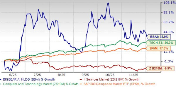 BigBear.ai: 36% Surge – Buy Now?